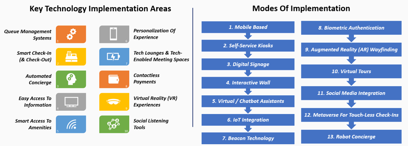 Infographic About Smart Lobbies in Hotels